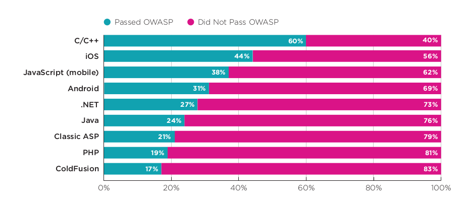 Veracode OWASP by language 2016-01-18-01