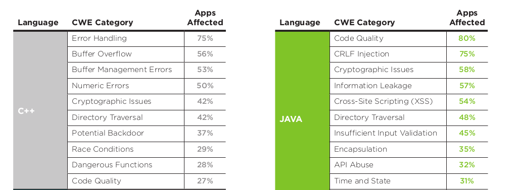 Veracode Problem Areas 2016-01-18